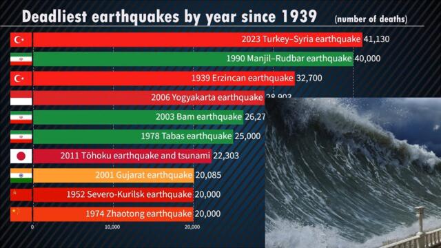 Deadliest Earthquakes in the world by (number of casualties) since 1939