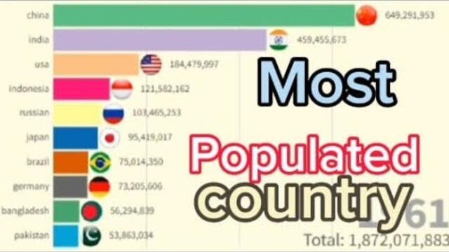 Most Populated country in world 🌎