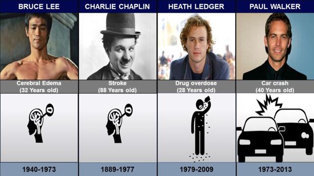 Famous Actor who have Died - Cause of Death & Age