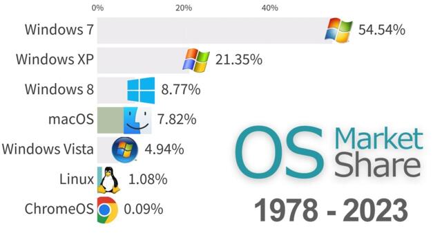 Most Popular Operating Systems (Desktop & Laptops) 1978 - 2023
