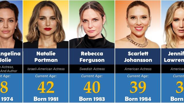 Age of Famous Hollywood Actresses in 2023 | Oldest to Youngest Actresses