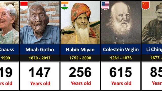 Oldest People in The World History