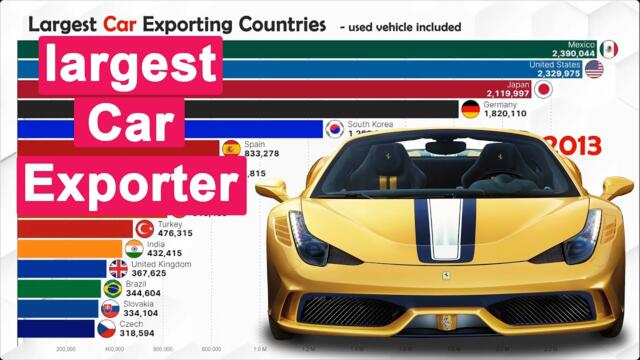 The Largest Car exporters in the world
