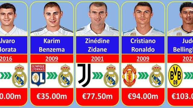 Real Madrid Most Expensive Signings in Football History
