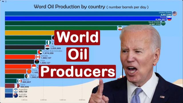 World Oil Production By Country