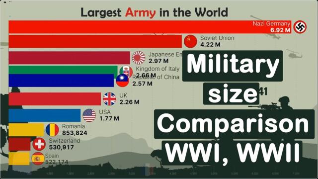 Largest Army in the World, WWI, WWII, Vietnam War, Russian War