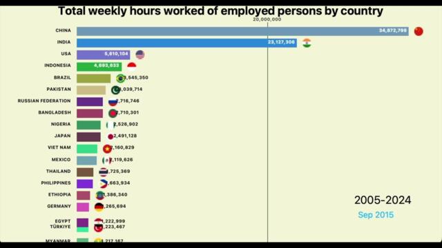 Total weekly hours worked of employed persons by country