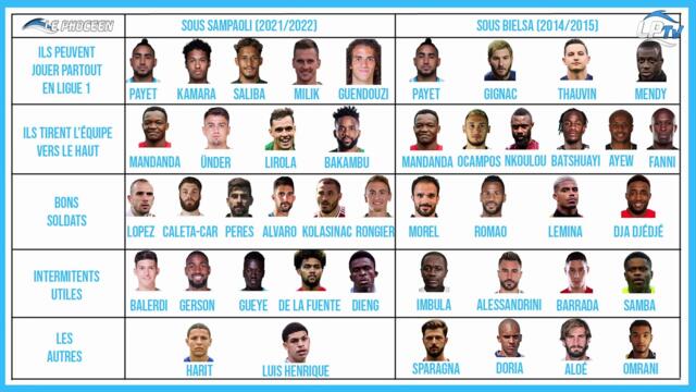 Tableau comparatif Bielsa-Sampaoli