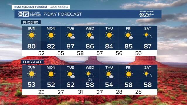 Sunny Sunday with highs in the 80s