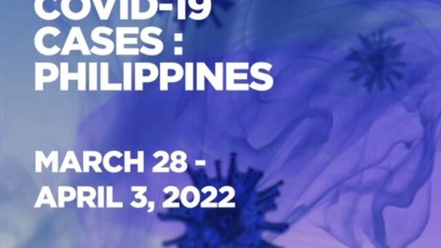 PH reports 2,679 new COVID-19 cases from March 28 - April 3, 2022