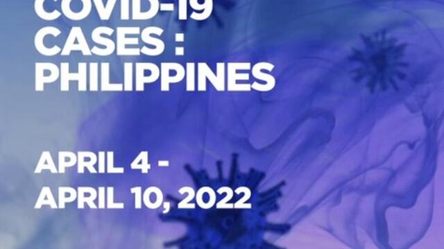 PH reports 1,906 new COVID-19 cases from April 4 - April 10, 2022