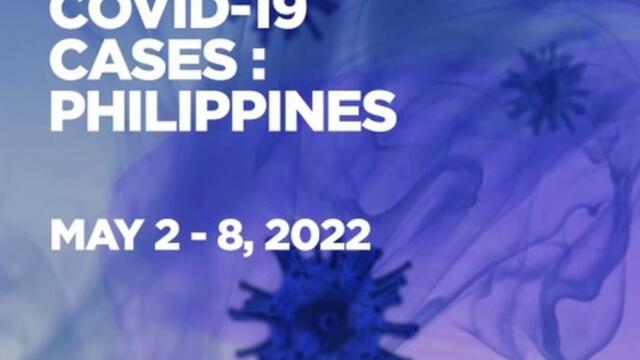 PH reports 1,124 new COVID-19 cases from May 2 - 8, 2022