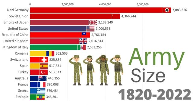 Largest Armies in the World 1820-2022  WW1, WW2