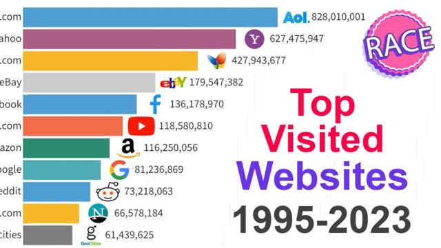 NEW! Most Visited Websites 1995 - 2023