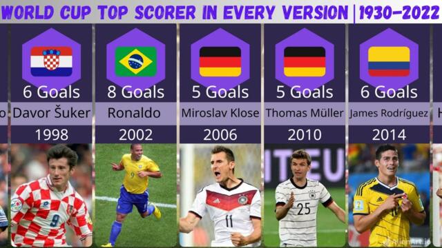 World Cup top scorer in every version | 1930 to 2022