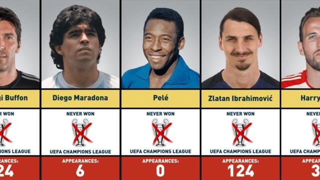Football Players Who Never Won UEFA Champions League