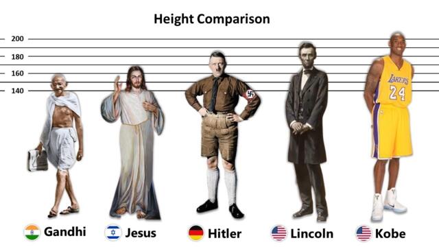 Historical Figures Height Comparison - Shortest To Tallest
