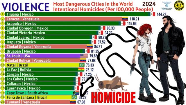 Most Dangerous Cities in the World