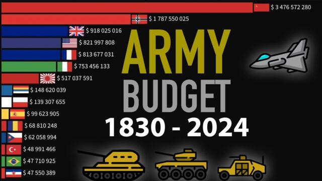 Military Spending by Country | 1830-2024. Top 15 countries by military budgets