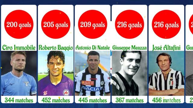 Top scorers - Italian Serie A Top Scorers ⚽ #football #history #statistics #fifa