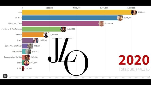 Best Selling Artists - Jennifer Lopez's Album Sales (1999-2020)