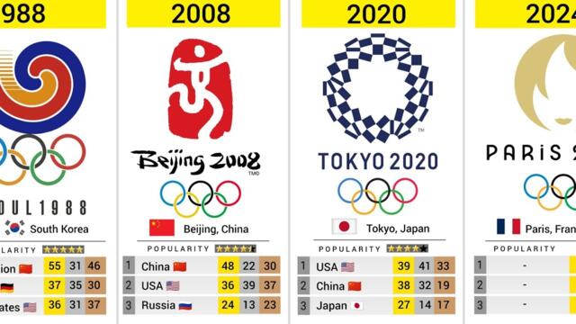 Summer Olympics Games Medal leaders by Year (1896 - 2032)