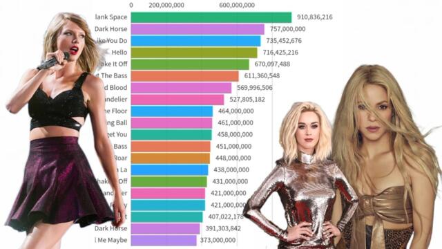 Top 20 Female Songs That Had The Most Views On YouTube Each Year (2010-2024)