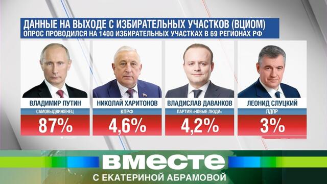 Путин победи на изборите в Русия! Путин побеждает на выборах по данным экзитпола