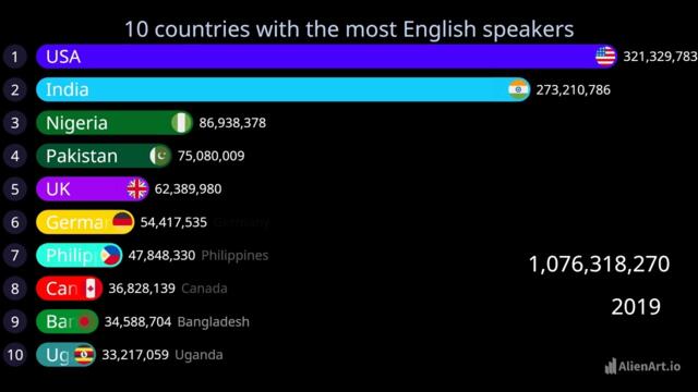 10 countries with the most English speakers