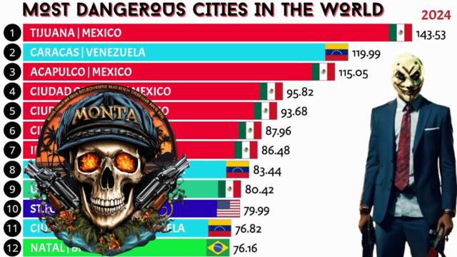 Most Dangerous Cities in the World (1990-2024) Violence   @RankingKingStats