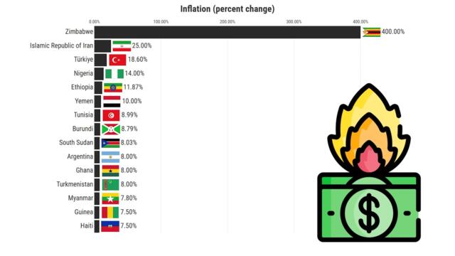 Countries with the highest inflation rates 1980 -2029 | Top15 IMF