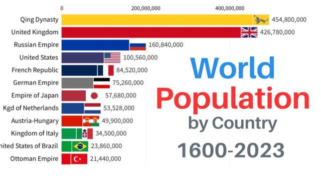 World Population by Country | 1600-2023