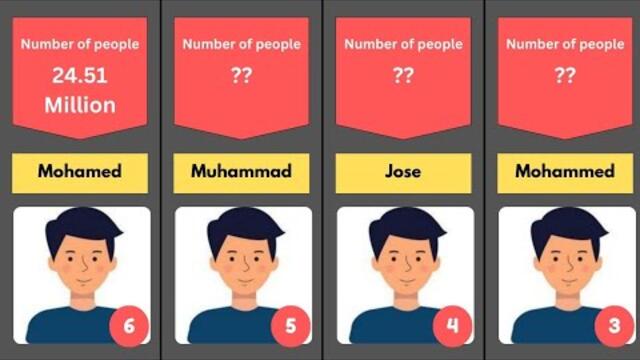 Which Name Is The World 🌎 Most Popular Name?🤔