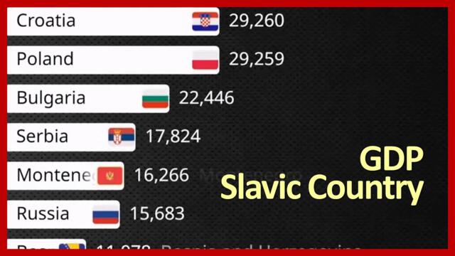 Slavic Country GDP & GDP per Capita 1980-2029 / IMF(April 2024 Data)
