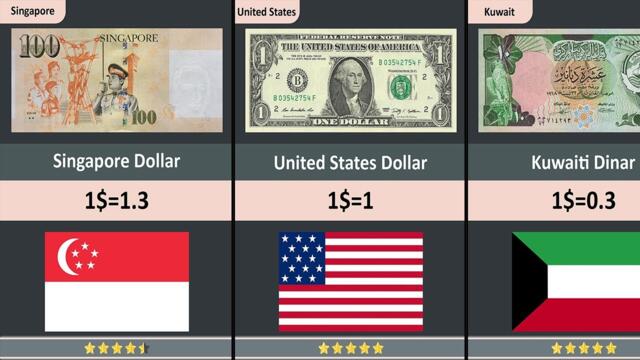 Highest Currency in the World (2023) - 150+ Countries Compared