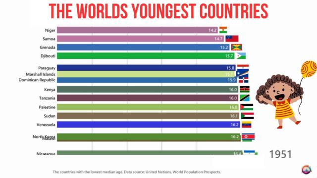The World's youngest countries | 1950-2023