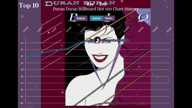 Duran Duran - Billboard Hot 100 Chart History (1982 - 2004)