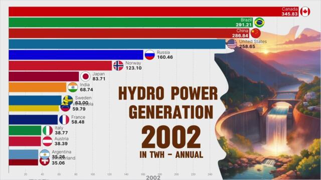 The Race to Renewables | Hydro Power Generation by country