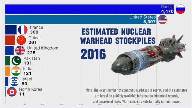 Largest Nuclear Weapons Stockpile 1945 - 2023