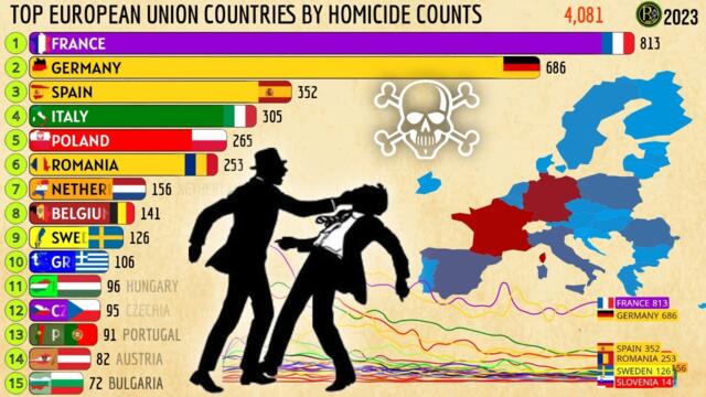 Top EUROPEAN UNION Countries by Intentional Homicide Counts