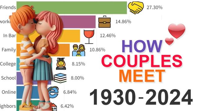 How Couples Meet? Data from 1930 to 2024