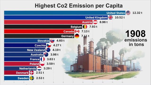 Highest Co2 Emission per Capita (1900 - 2023)