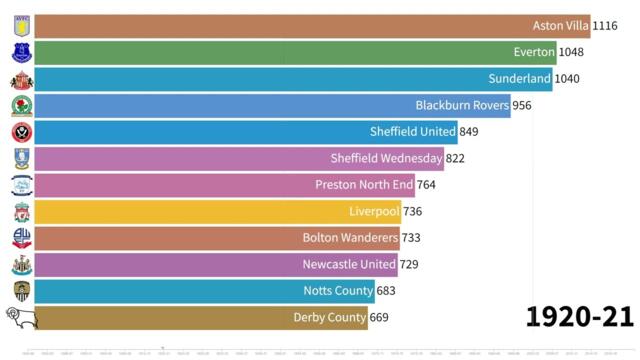 English Football League/Premier League All time points table (1888-)