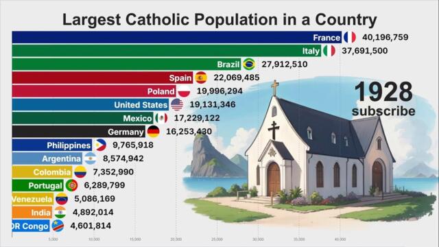 Countries having the Largest CATHOLIC Population