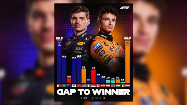 F1 Latest: McLaren ‘will not give preference’ to Lando Norris despite the Brit breaking season speed records and challenging Max Verstappen for 2024 t