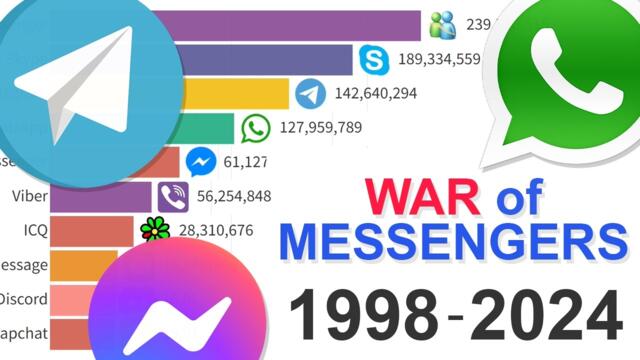 Most Popular Instant Messengers: Data from 1998 to 2024