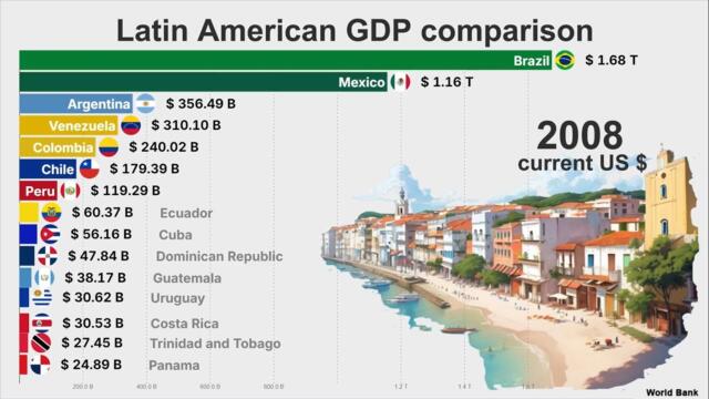 Strongest Economies in Latin America