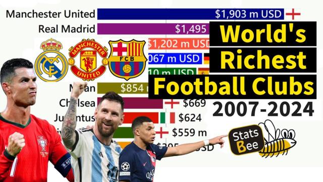 Top 10 Richest Football Clubs 2007 to 2024 | Most Valuable Soccer Clubs