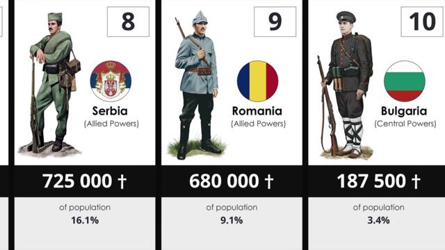 How many people died in World War I