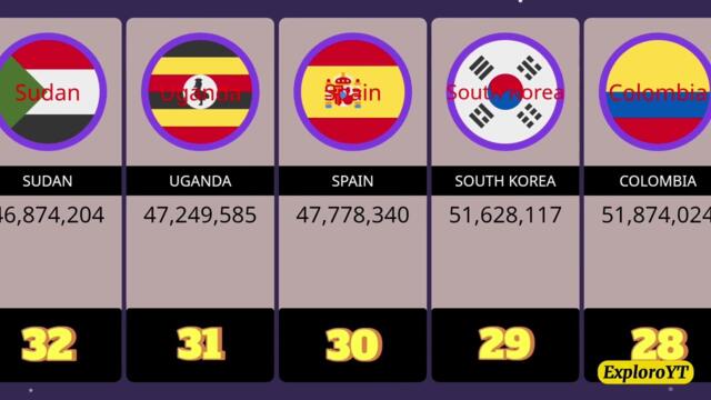 Top 50 Most Populated Countries